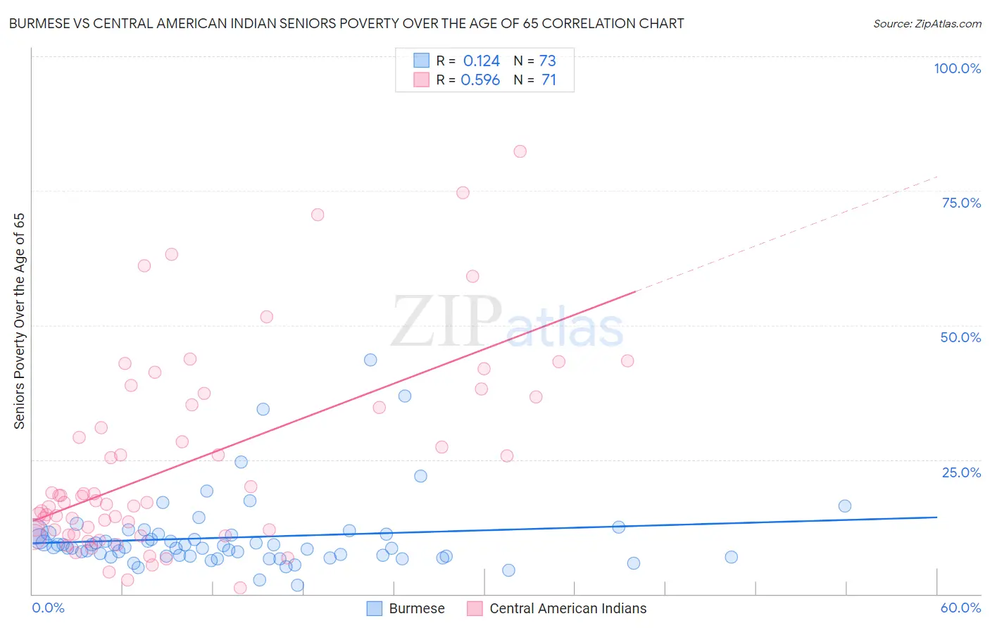 Burmese vs Central American Indian Seniors Poverty Over the Age of 65