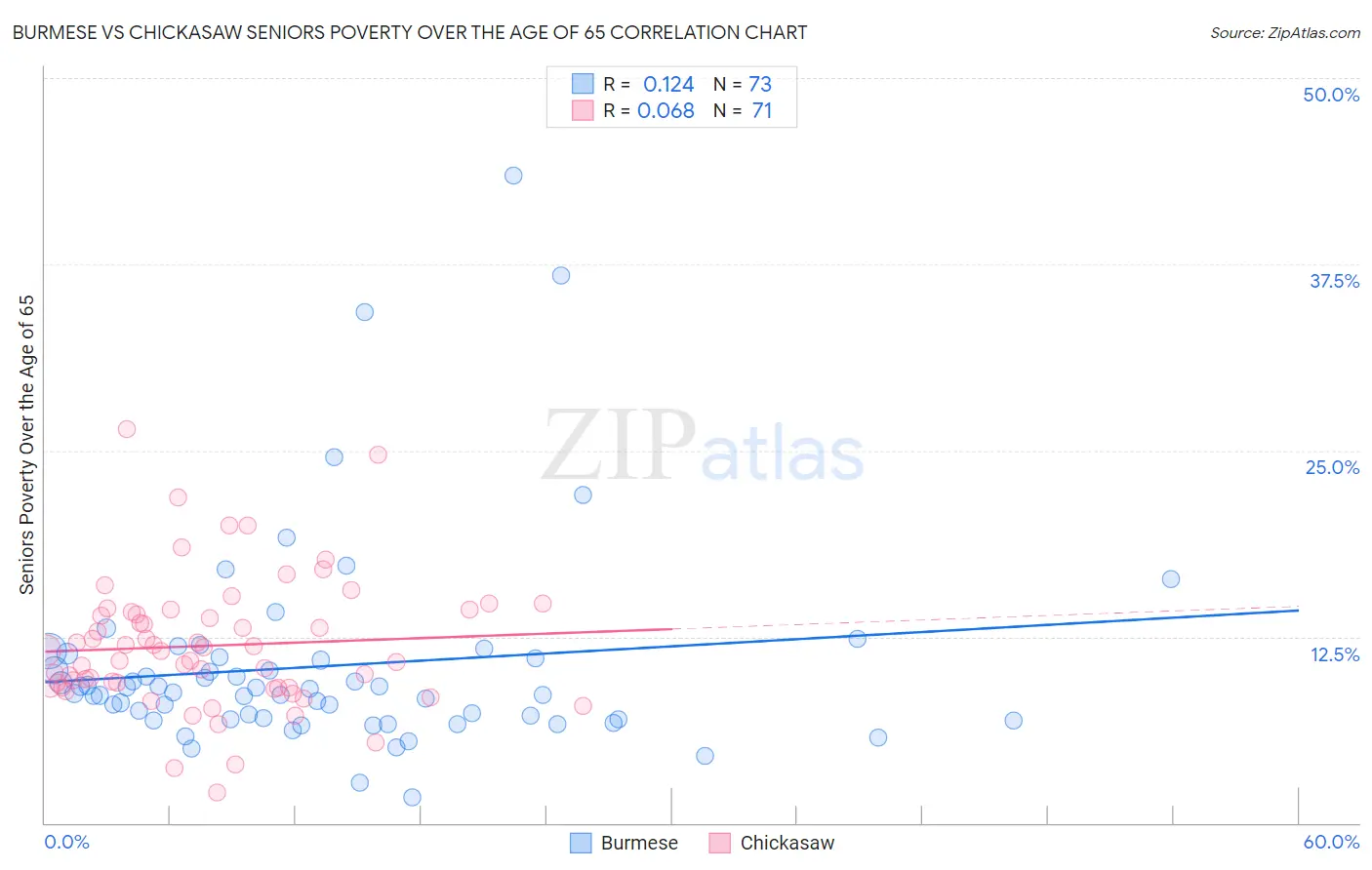 Burmese vs Chickasaw Seniors Poverty Over the Age of 65