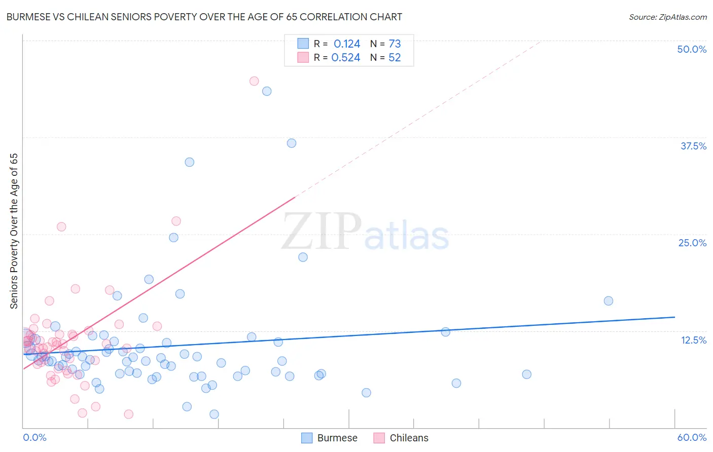 Burmese vs Chilean Seniors Poverty Over the Age of 65