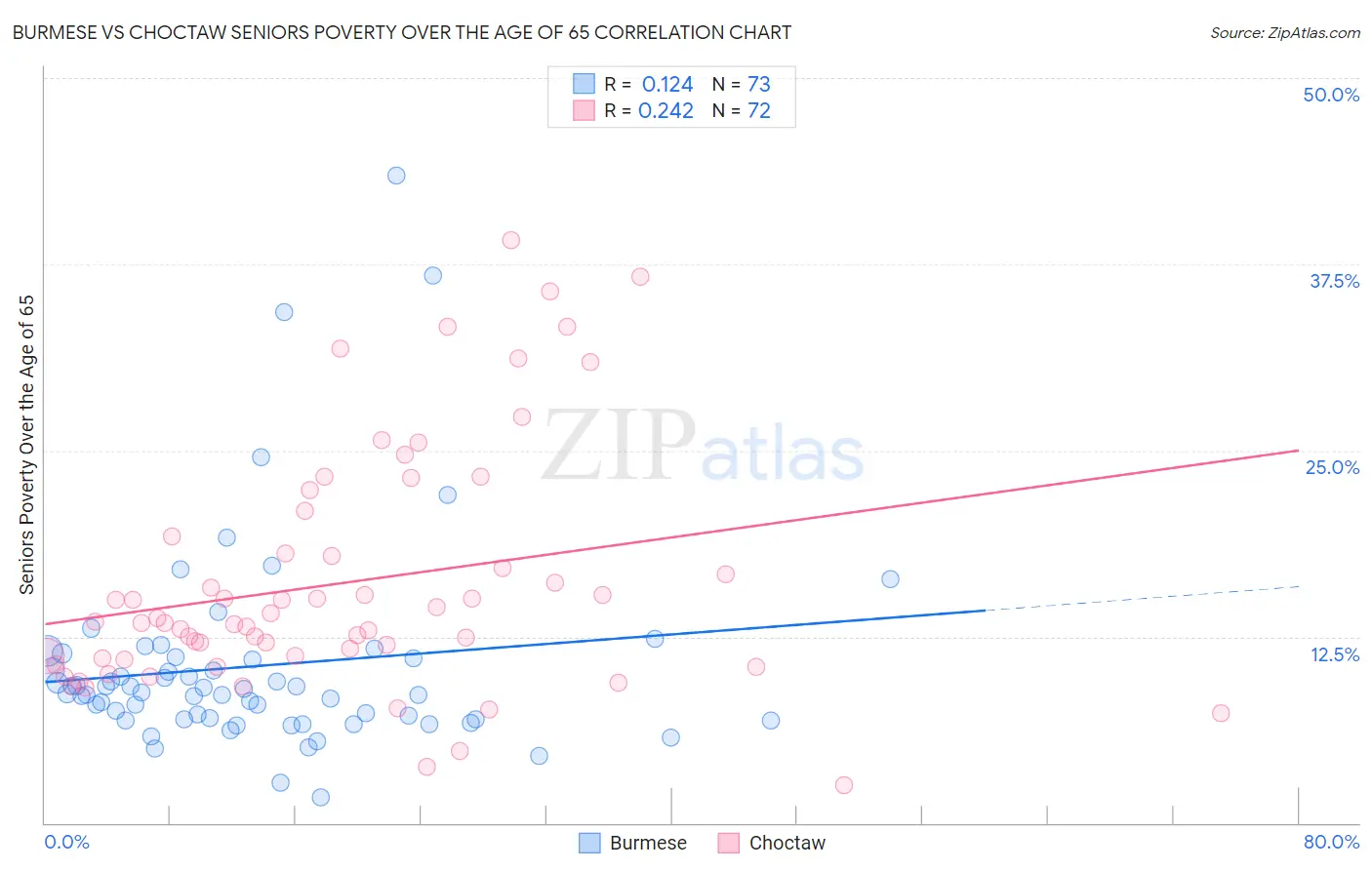 Burmese vs Choctaw Seniors Poverty Over the Age of 65