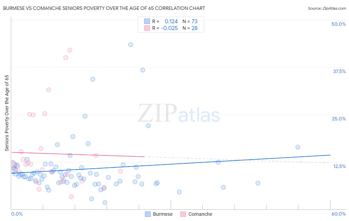 Burmese vs Comanche Seniors Poverty Over the Age of 65