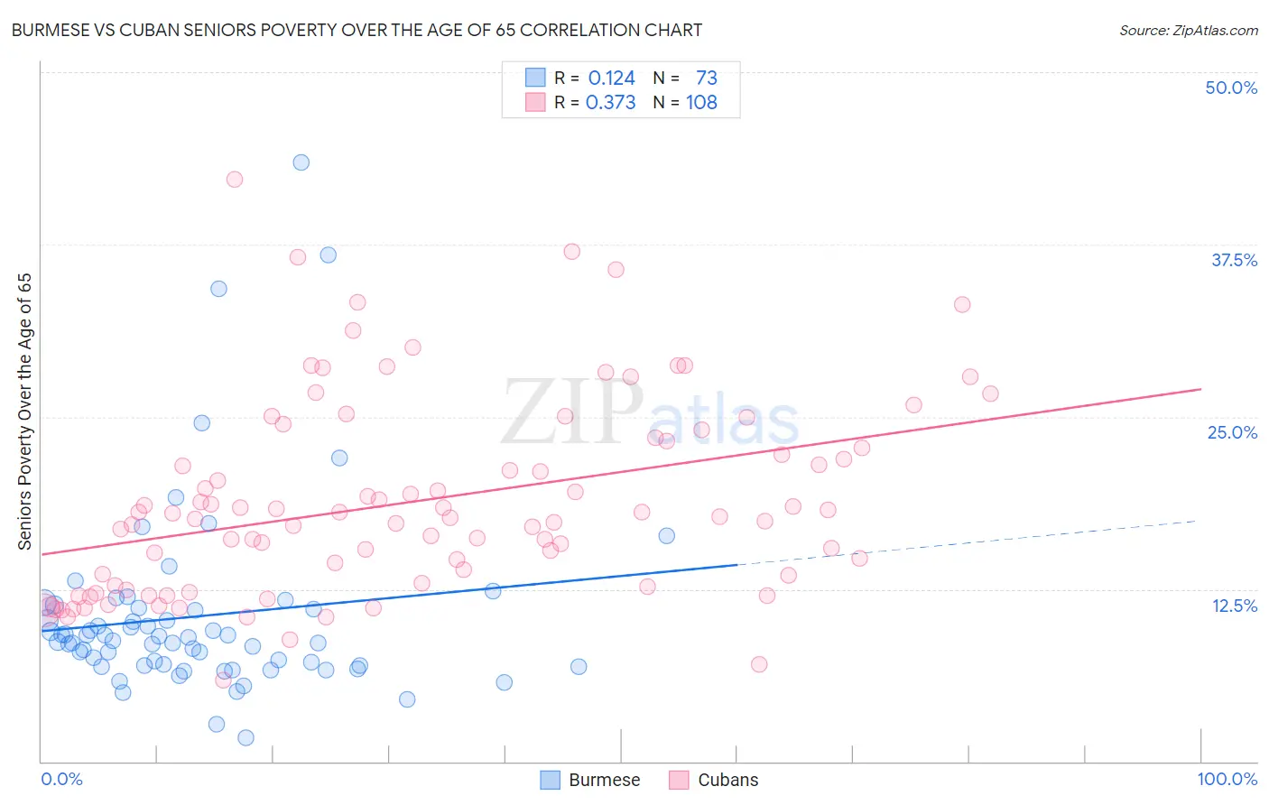 Burmese vs Cuban Seniors Poverty Over the Age of 65