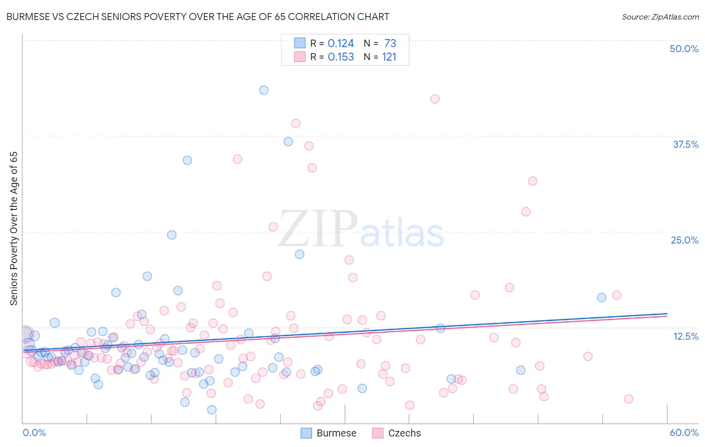 Burmese vs Czech Seniors Poverty Over the Age of 65