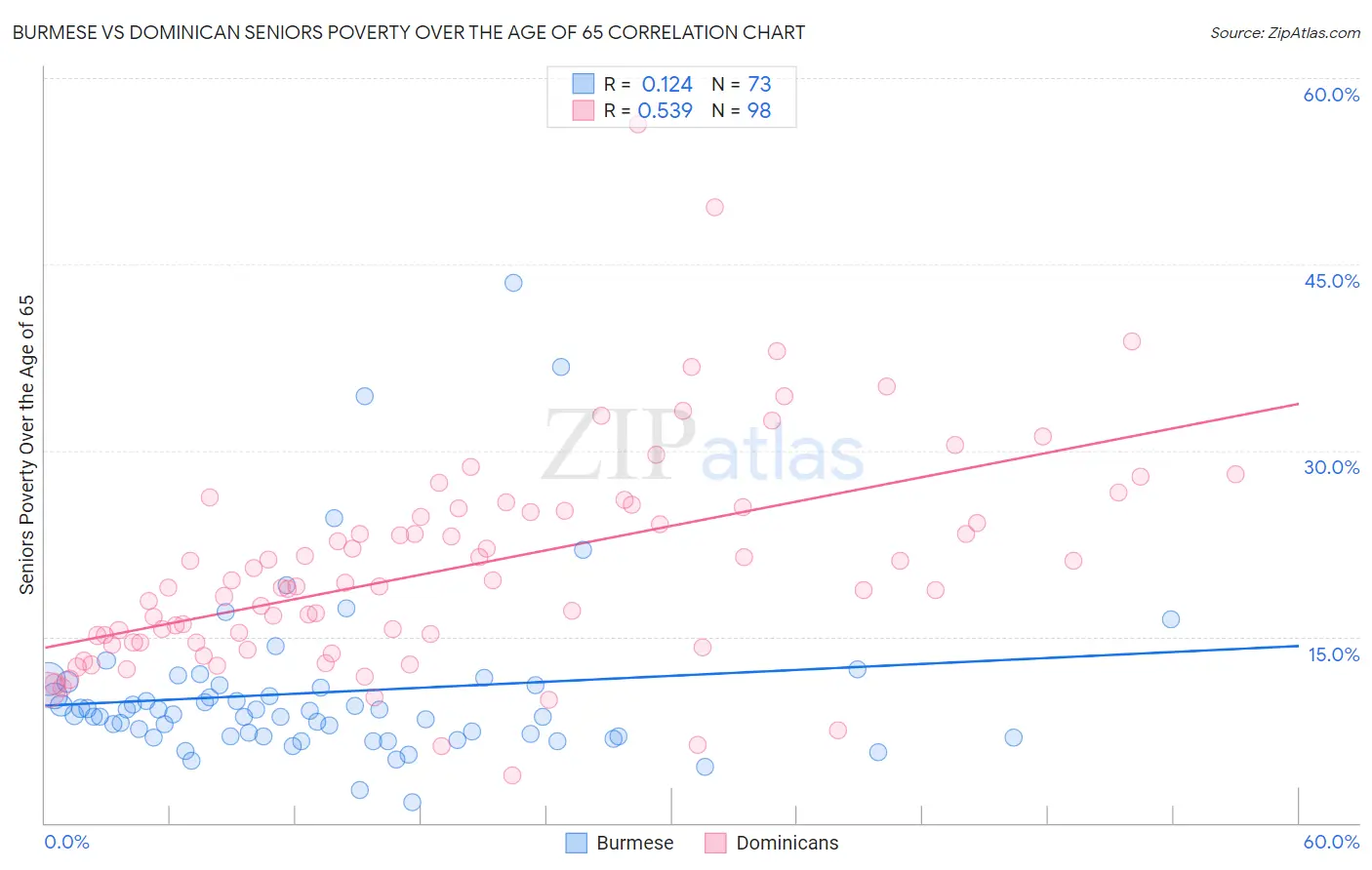Burmese vs Dominican Seniors Poverty Over the Age of 65