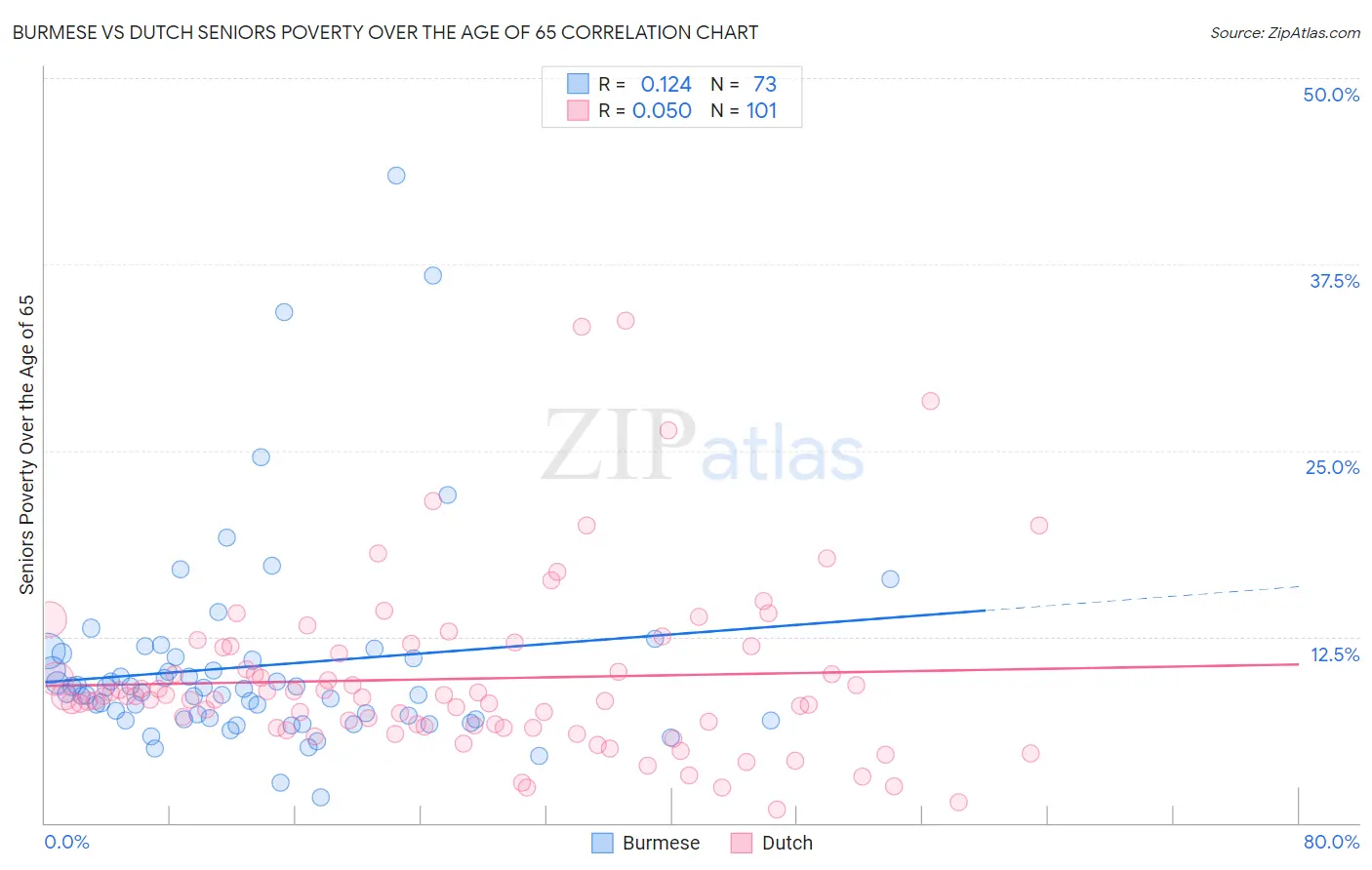 Burmese vs Dutch Seniors Poverty Over the Age of 65