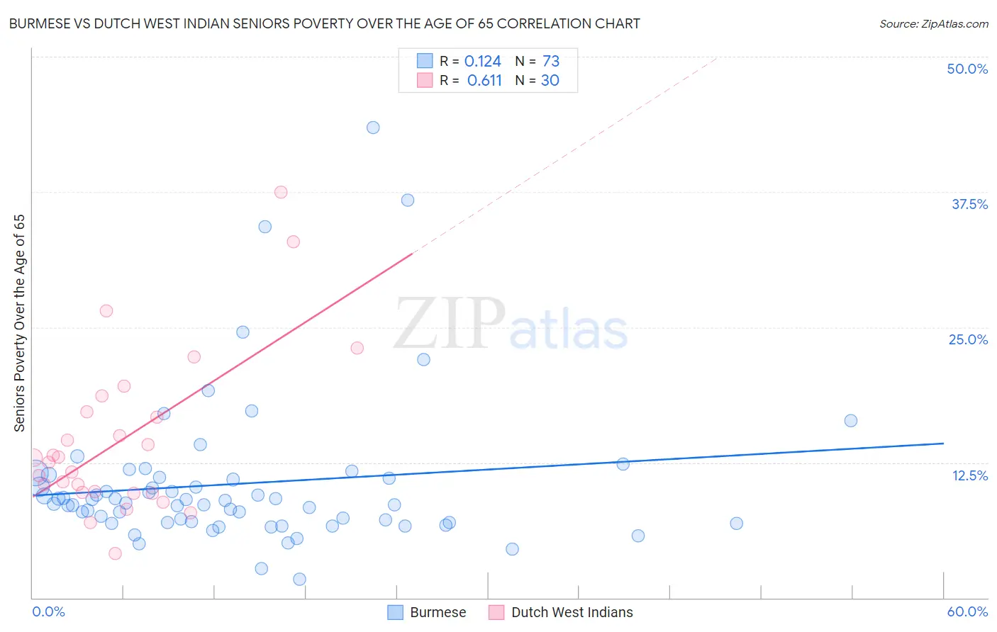 Burmese vs Dutch West Indian Seniors Poverty Over the Age of 65