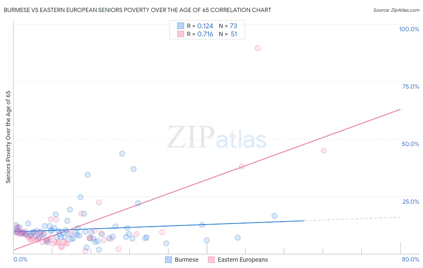 Burmese vs Eastern European Seniors Poverty Over the Age of 65