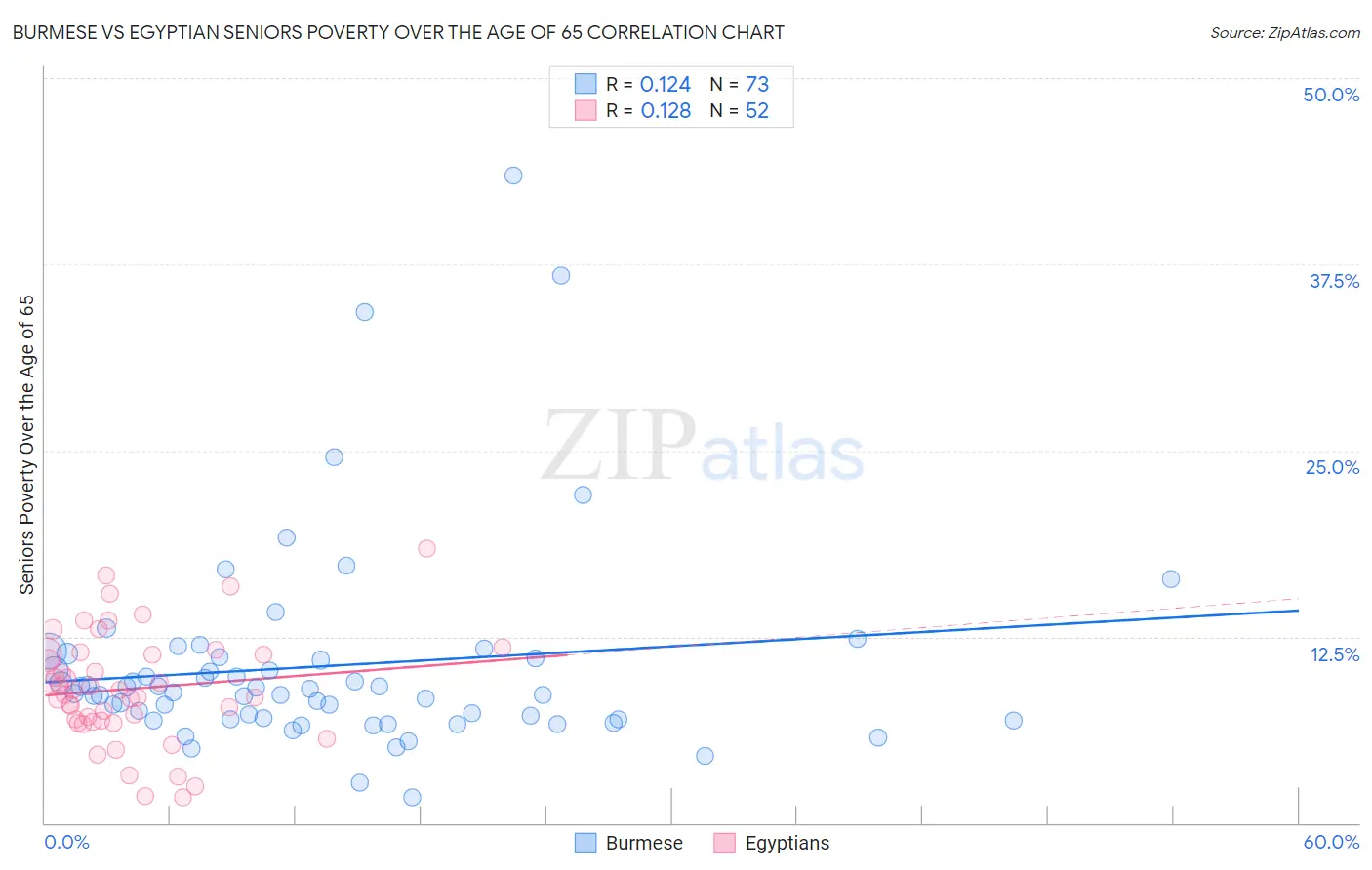 Burmese vs Egyptian Seniors Poverty Over the Age of 65