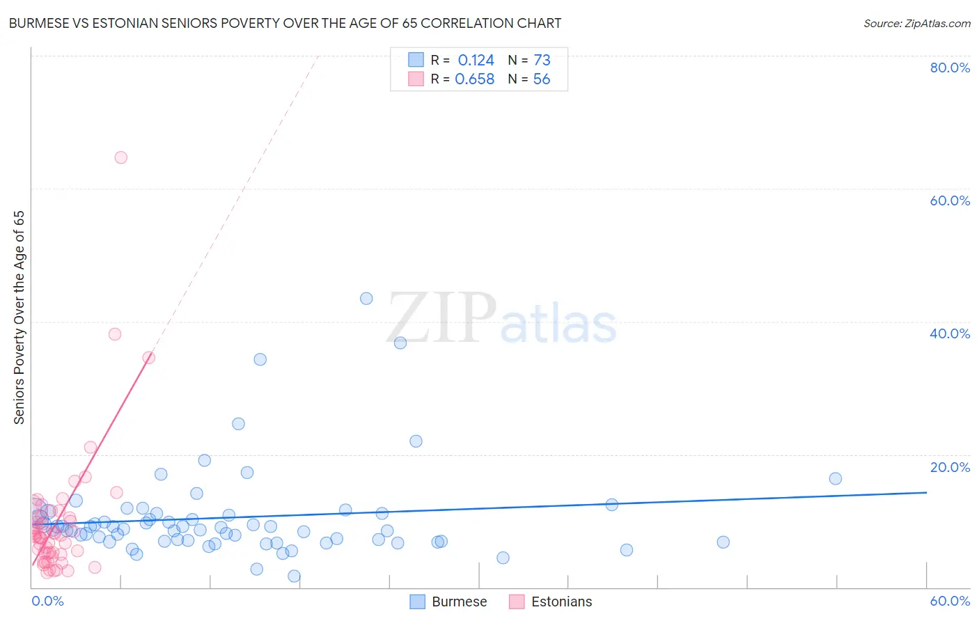 Burmese vs Estonian Seniors Poverty Over the Age of 65