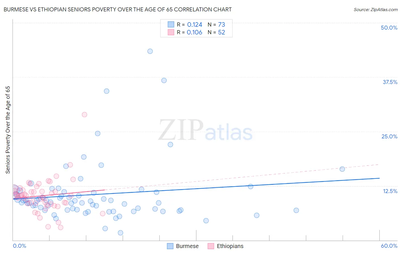 Burmese vs Ethiopian Seniors Poverty Over the Age of 65