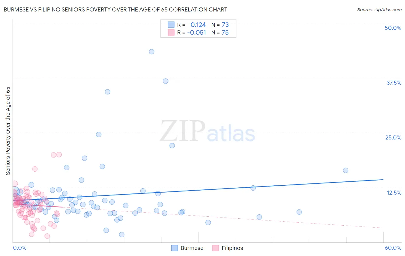 Burmese vs Filipino Seniors Poverty Over the Age of 65