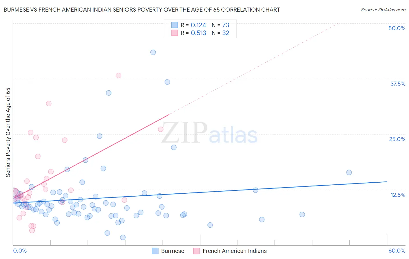 Burmese vs French American Indian Seniors Poverty Over the Age of 65