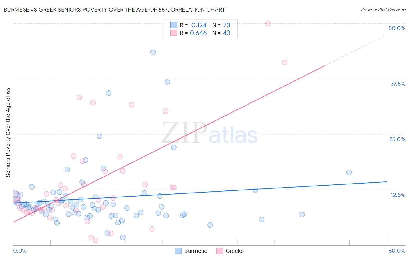 Burmese vs Greek Seniors Poverty Over the Age of 65