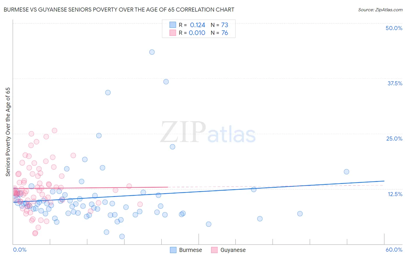 Burmese vs Guyanese Seniors Poverty Over the Age of 65