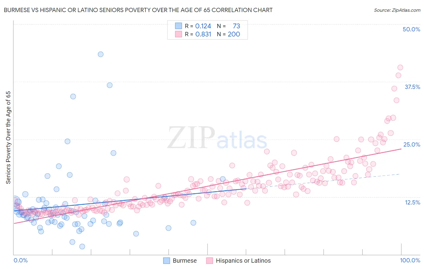 Burmese vs Hispanic or Latino Seniors Poverty Over the Age of 65
