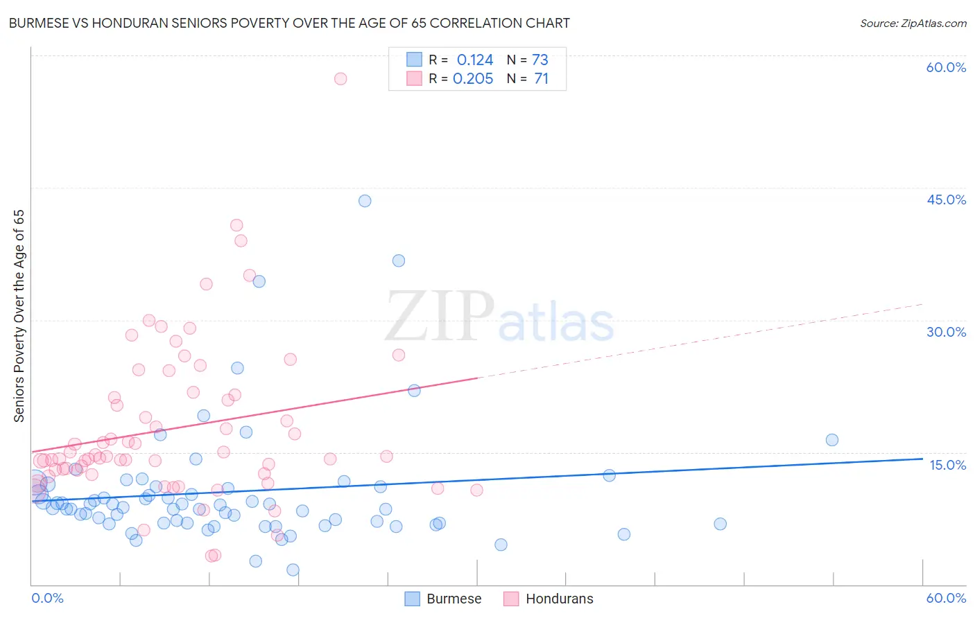 Burmese vs Honduran Seniors Poverty Over the Age of 65