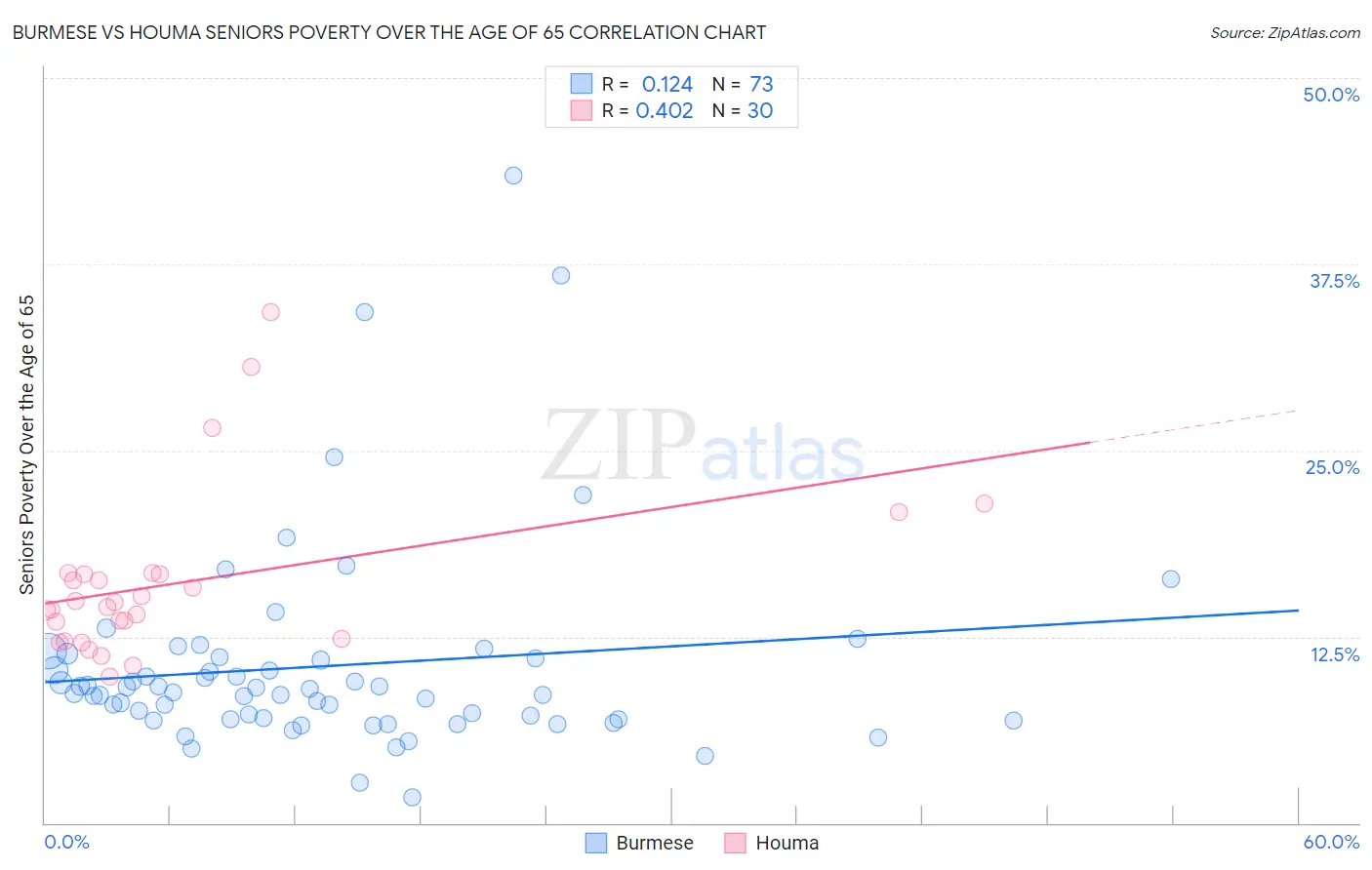 Burmese vs Houma Seniors Poverty Over the Age of 65