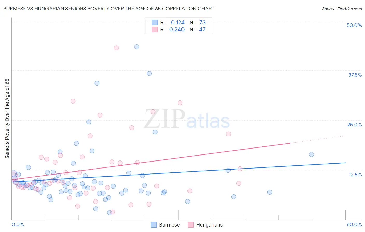 Burmese vs Hungarian Seniors Poverty Over the Age of 65