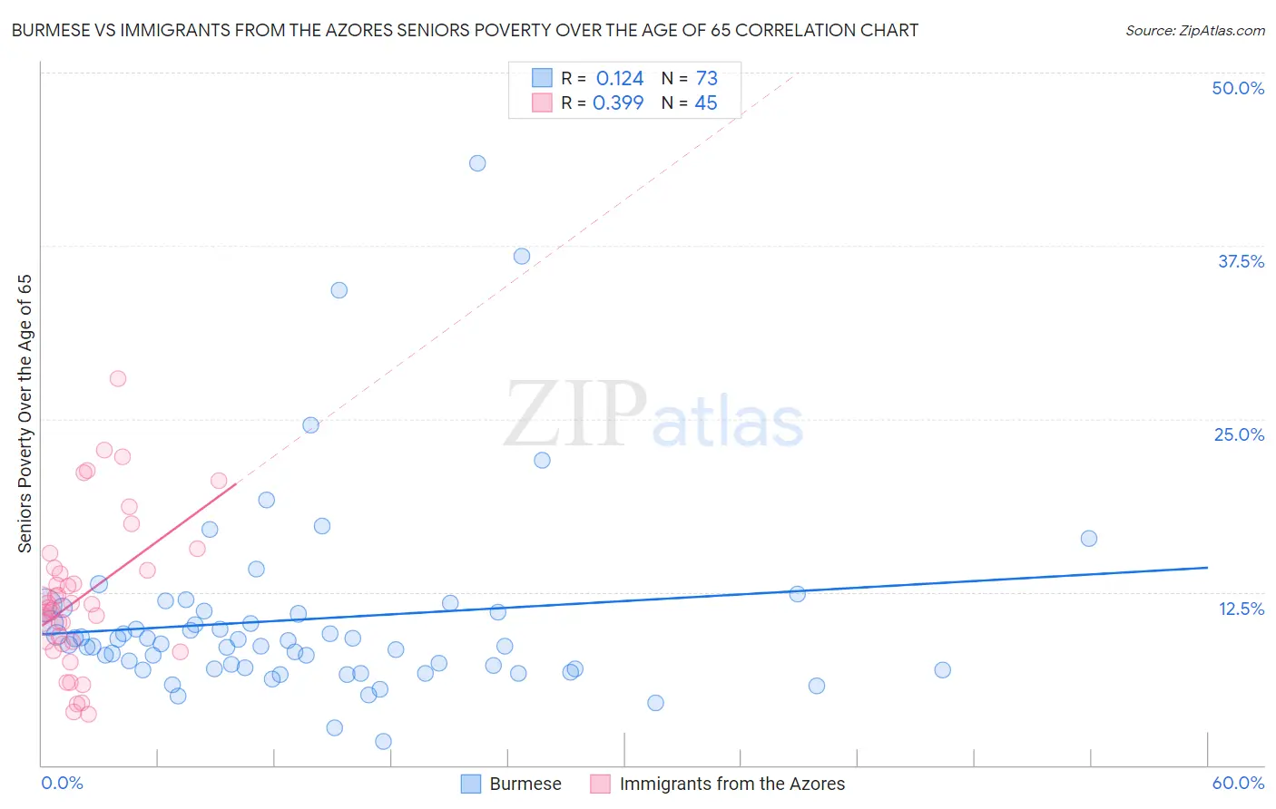 Burmese vs Immigrants from the Azores Seniors Poverty Over the Age of 65