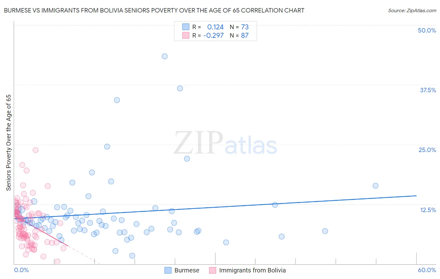 Burmese vs Immigrants from Bolivia Seniors Poverty Over the Age of 65