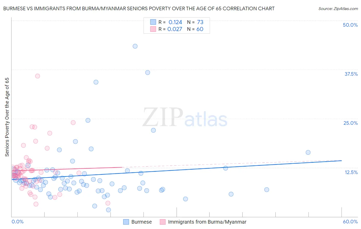 Burmese vs Immigrants from Burma/Myanmar Seniors Poverty Over the Age of 65