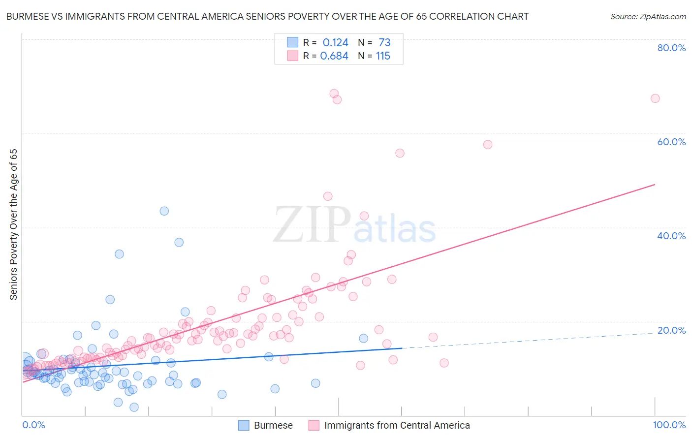 Burmese vs Immigrants from Central America Seniors Poverty Over the Age of 65