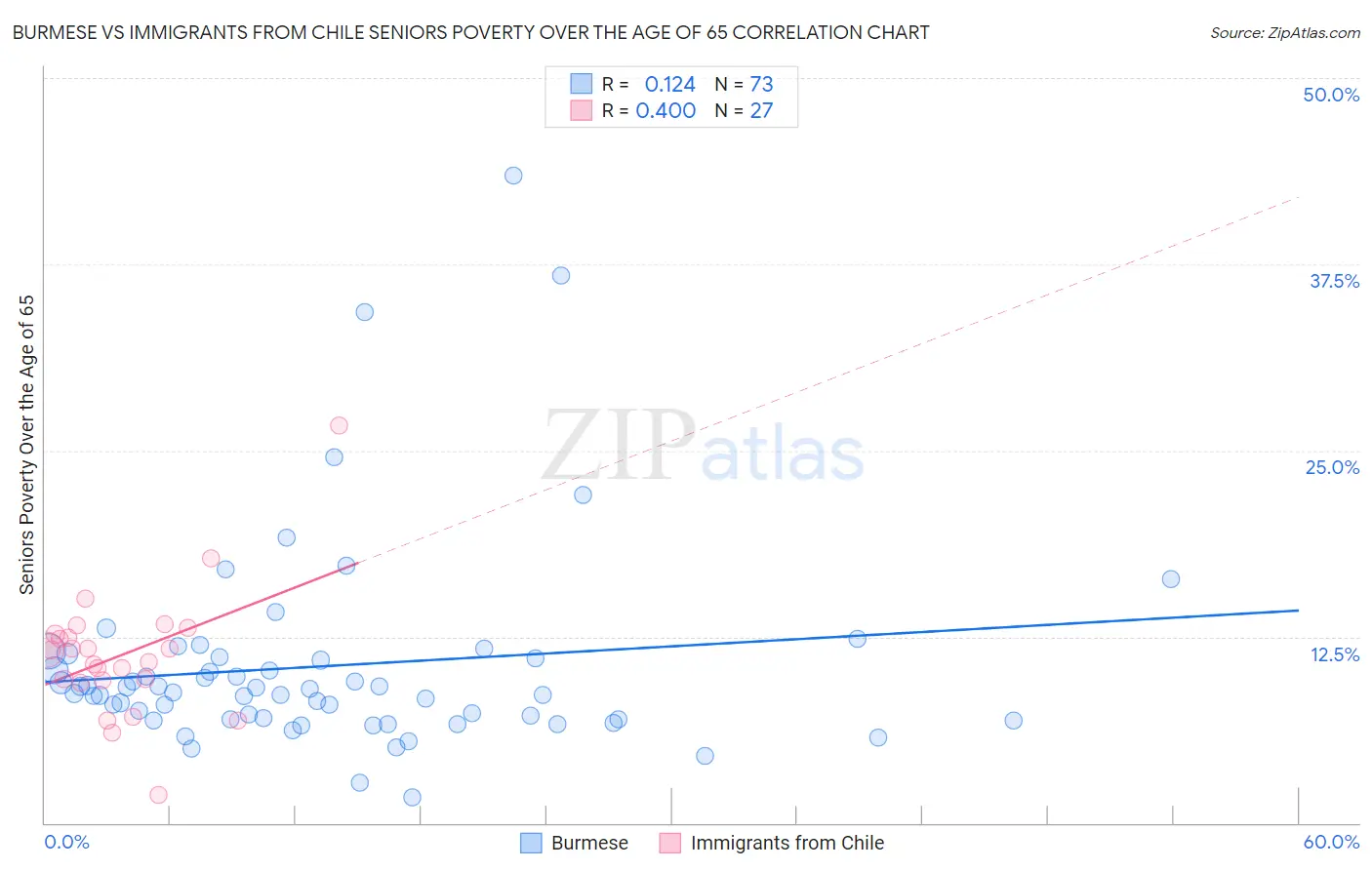 Burmese vs Immigrants from Chile Seniors Poverty Over the Age of 65