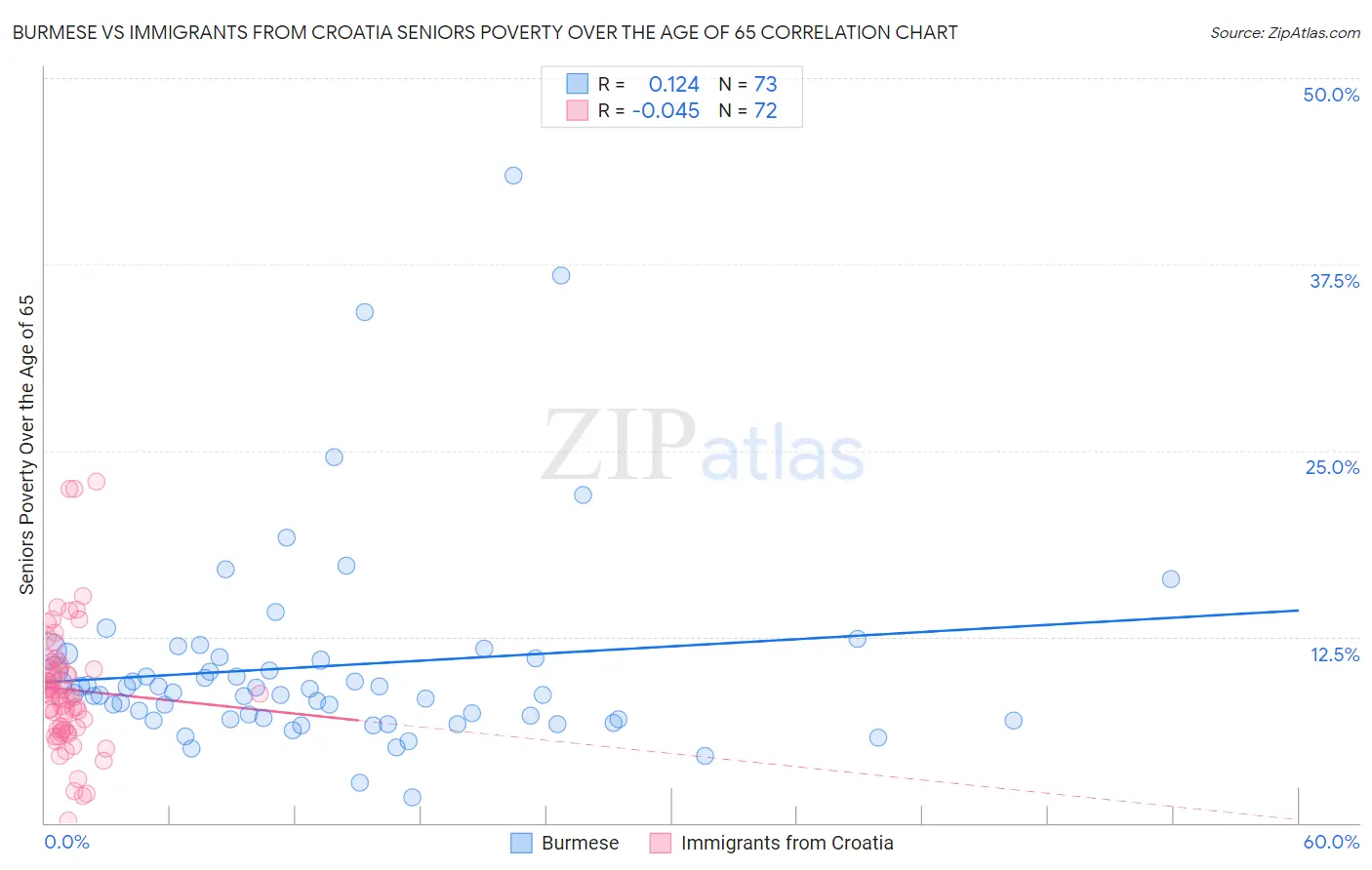 Burmese vs Immigrants from Croatia Seniors Poverty Over the Age of 65