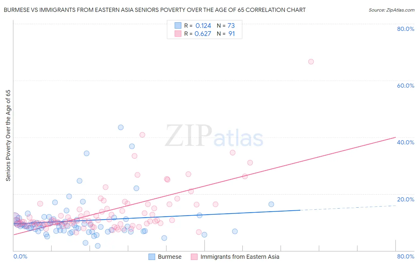 Burmese vs Immigrants from Eastern Asia Seniors Poverty Over the Age of 65