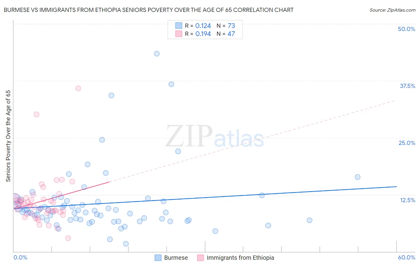 Burmese vs Immigrants from Ethiopia Seniors Poverty Over the Age of 65