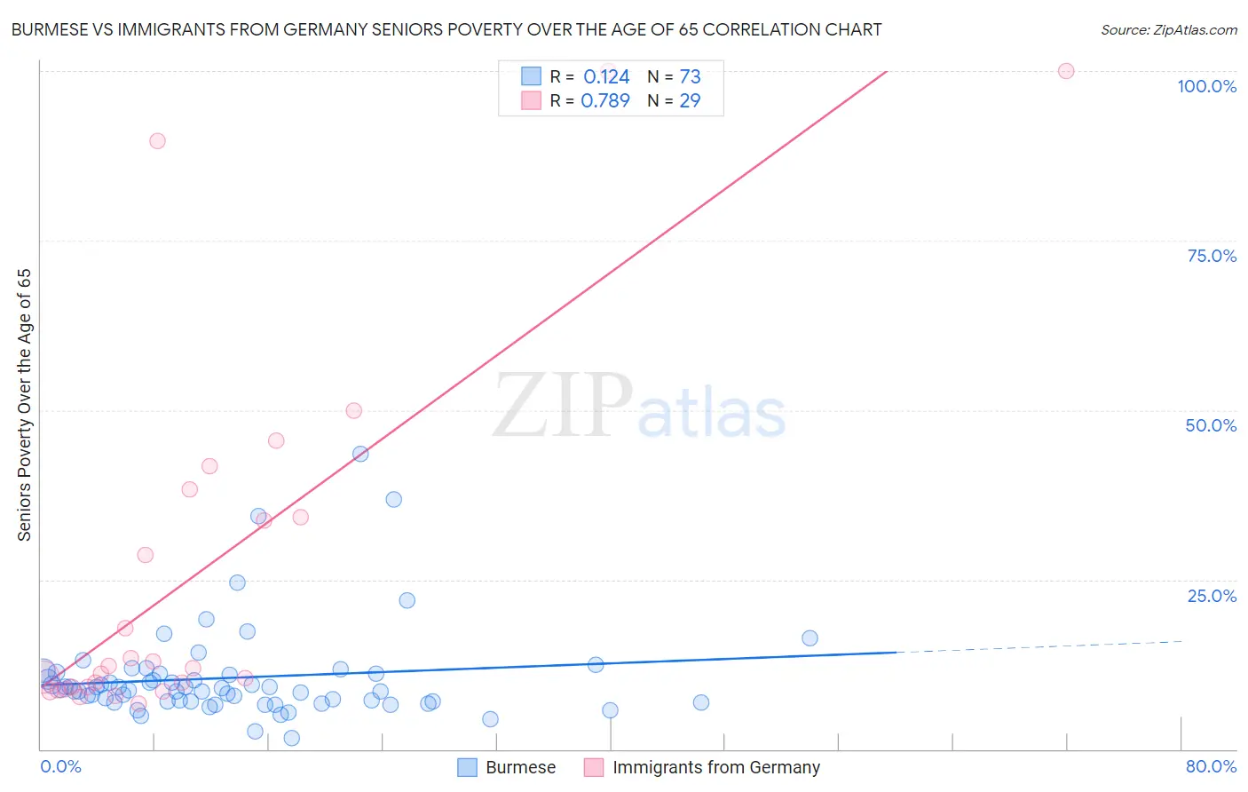 Burmese vs Immigrants from Germany Seniors Poverty Over the Age of 65