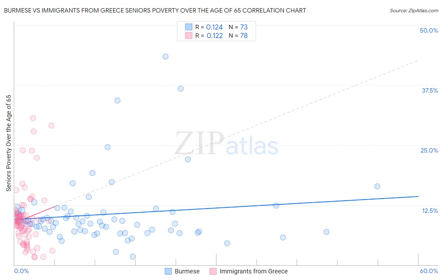 Burmese vs Immigrants from Greece Seniors Poverty Over the Age of 65