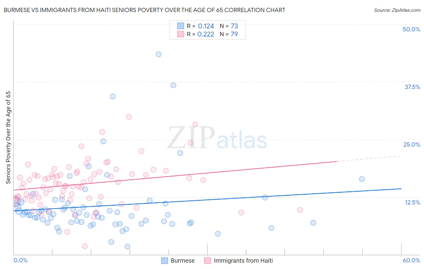 Burmese vs Immigrants from Haiti Seniors Poverty Over the Age of 65