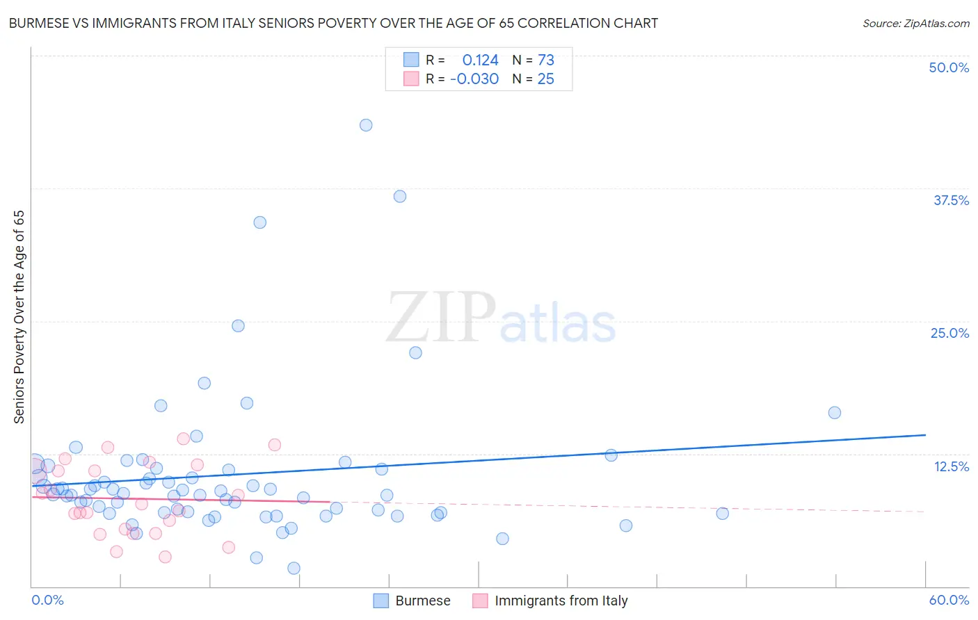 Burmese vs Immigrants from Italy Seniors Poverty Over the Age of 65