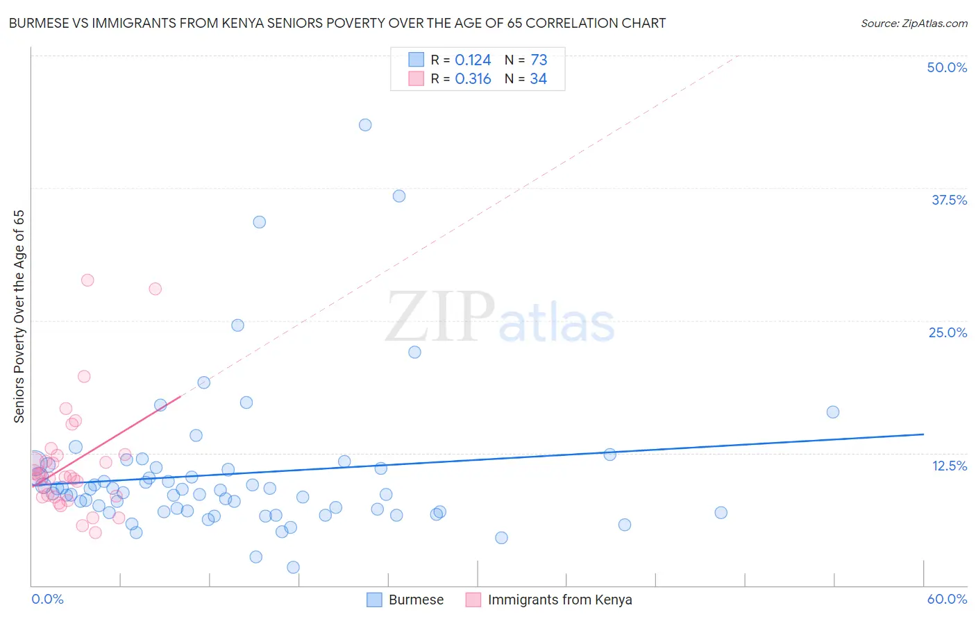 Burmese vs Immigrants from Kenya Seniors Poverty Over the Age of 65