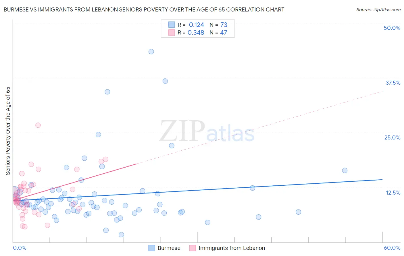 Burmese vs Immigrants from Lebanon Seniors Poverty Over the Age of 65