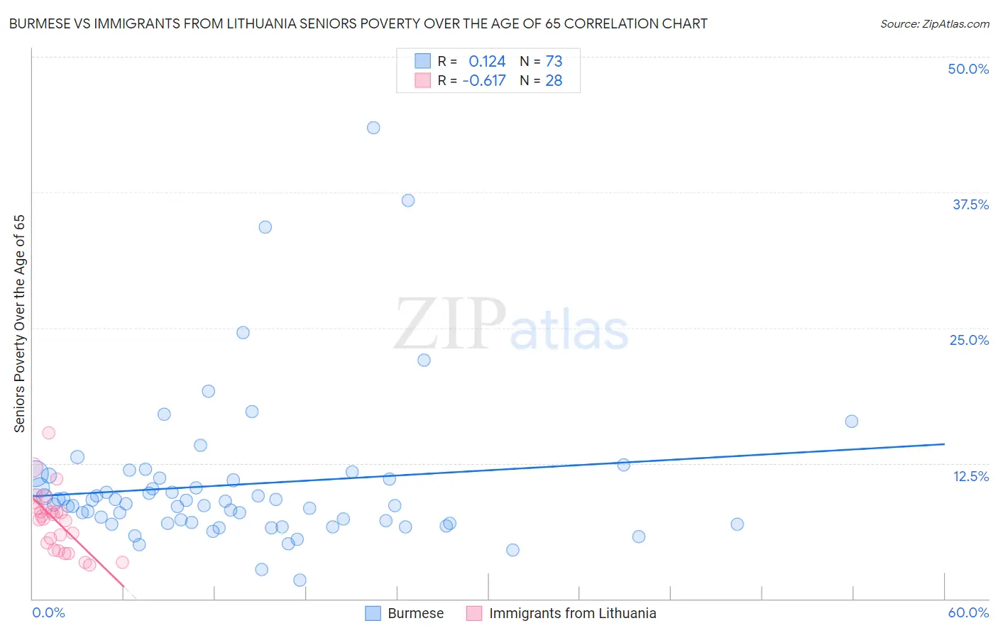 Burmese vs Immigrants from Lithuania Seniors Poverty Over the Age of 65