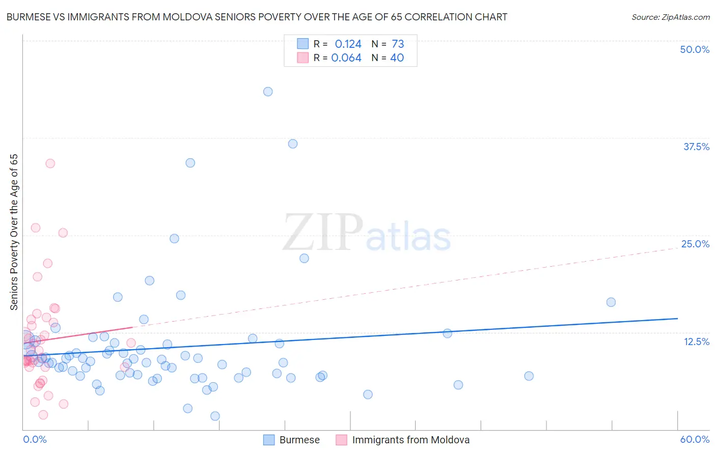 Burmese vs Immigrants from Moldova Seniors Poverty Over the Age of 65