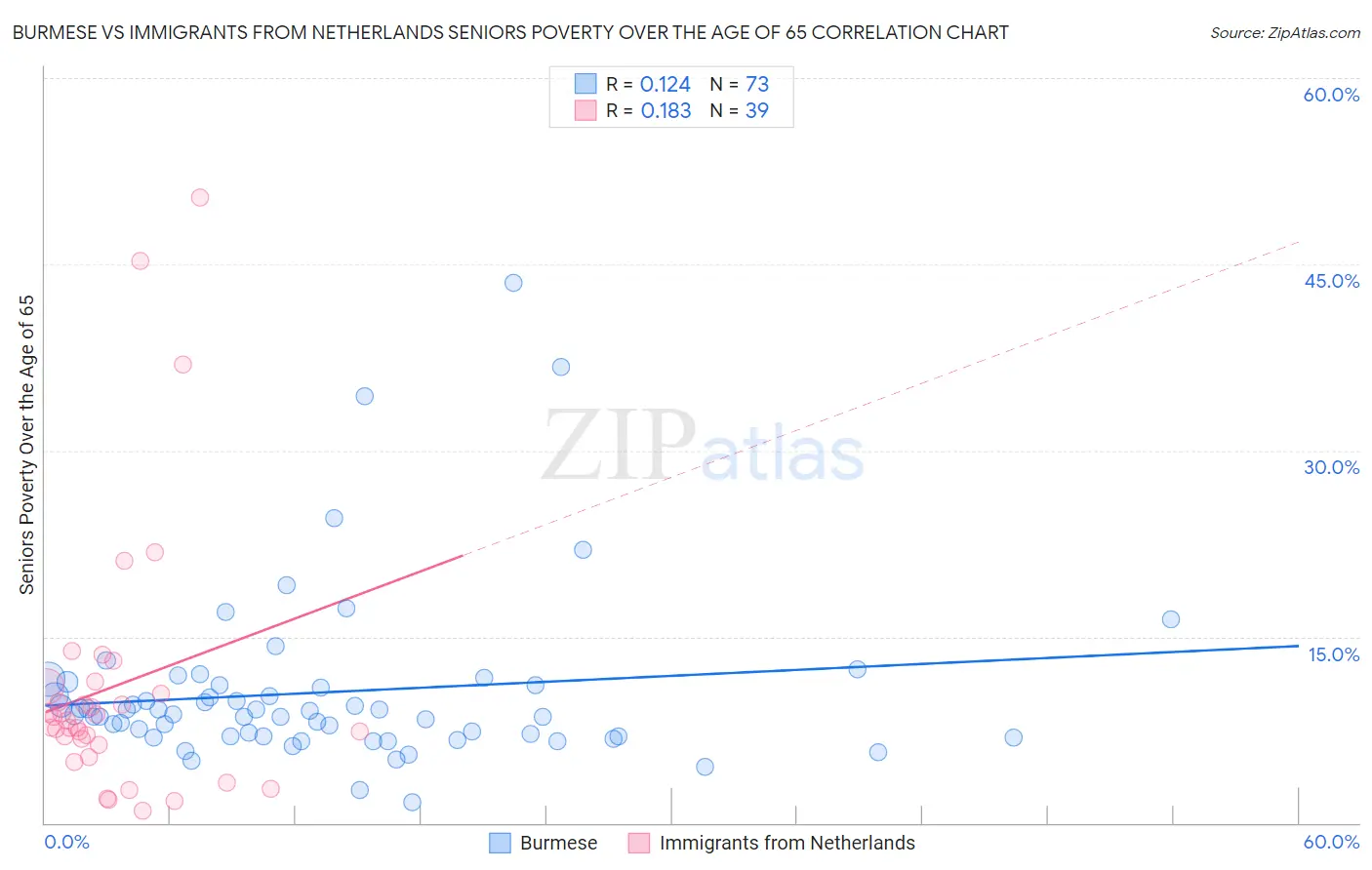 Burmese vs Immigrants from Netherlands Seniors Poverty Over the Age of 65