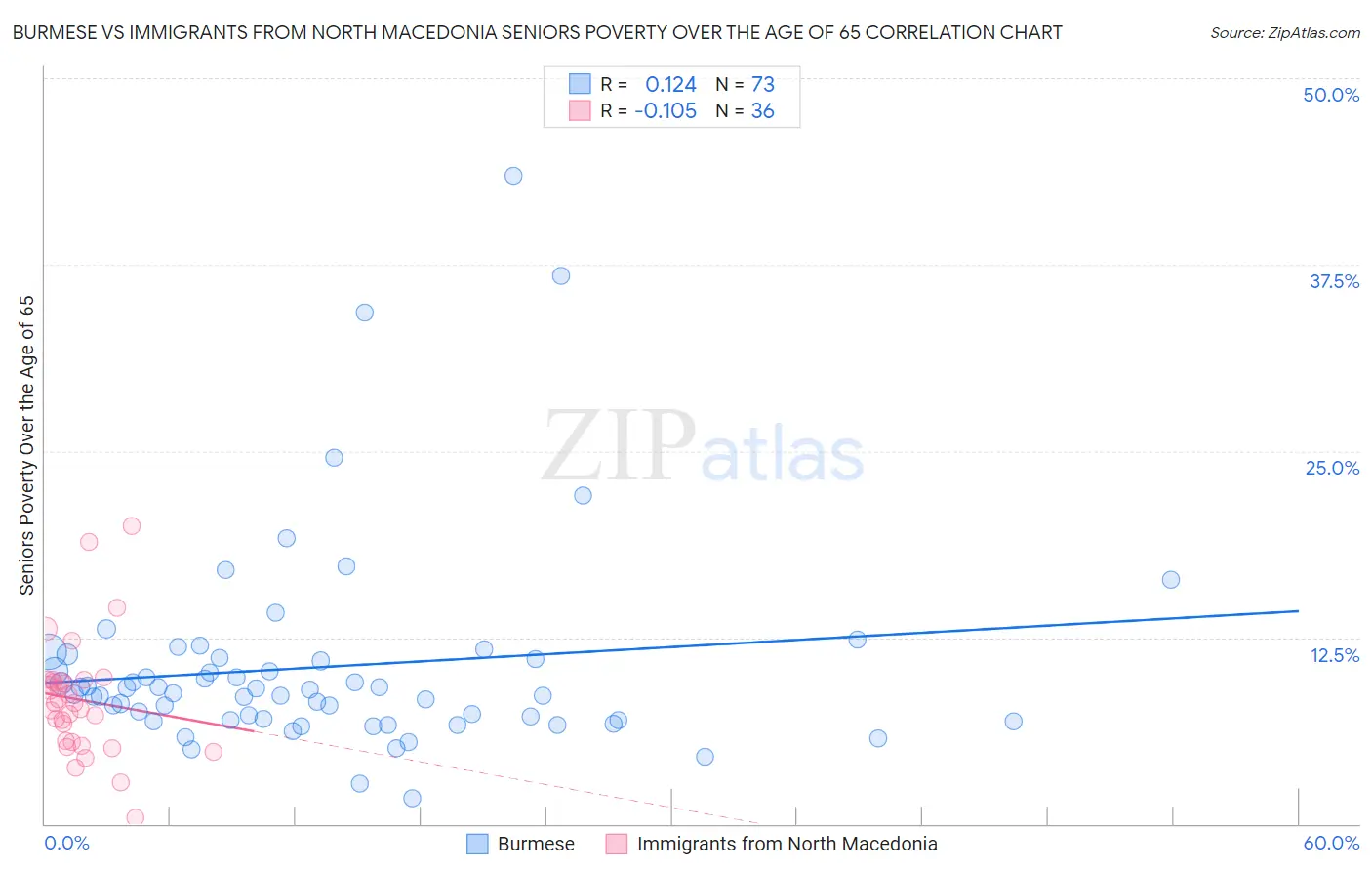 Burmese vs Immigrants from North Macedonia Seniors Poverty Over the Age of 65