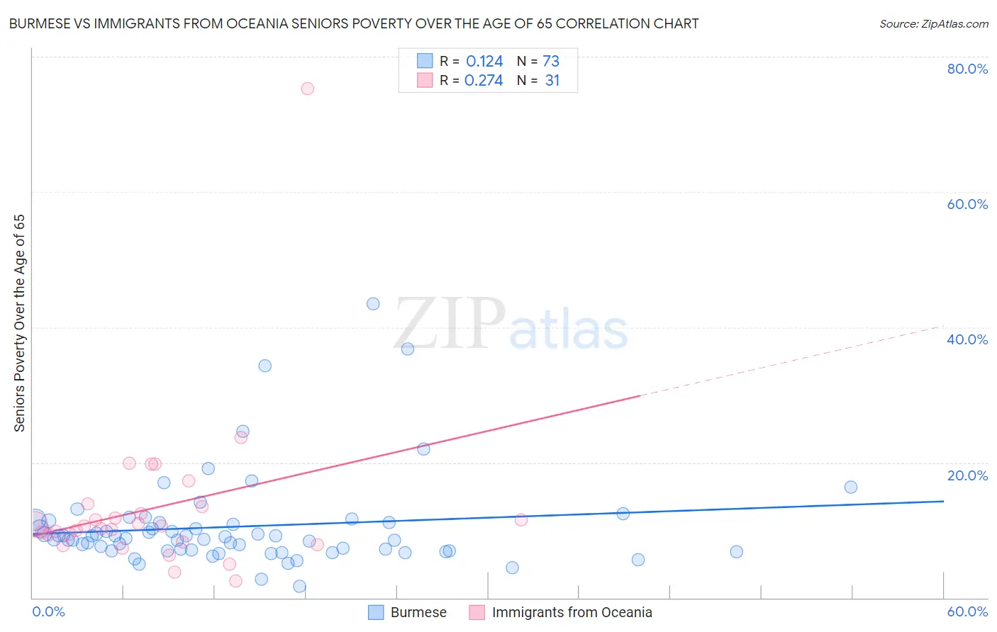 Burmese vs Immigrants from Oceania Seniors Poverty Over the Age of 65