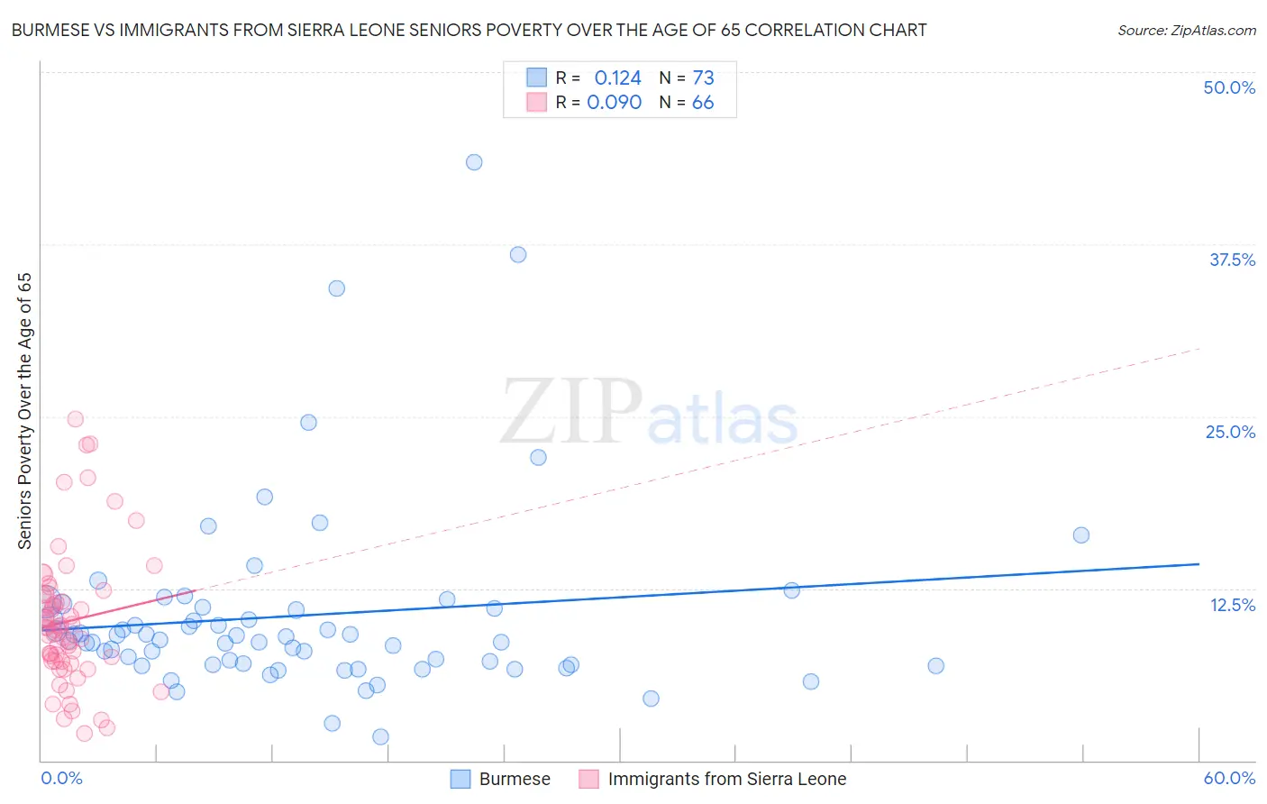 Burmese vs Immigrants from Sierra Leone Seniors Poverty Over the Age of 65