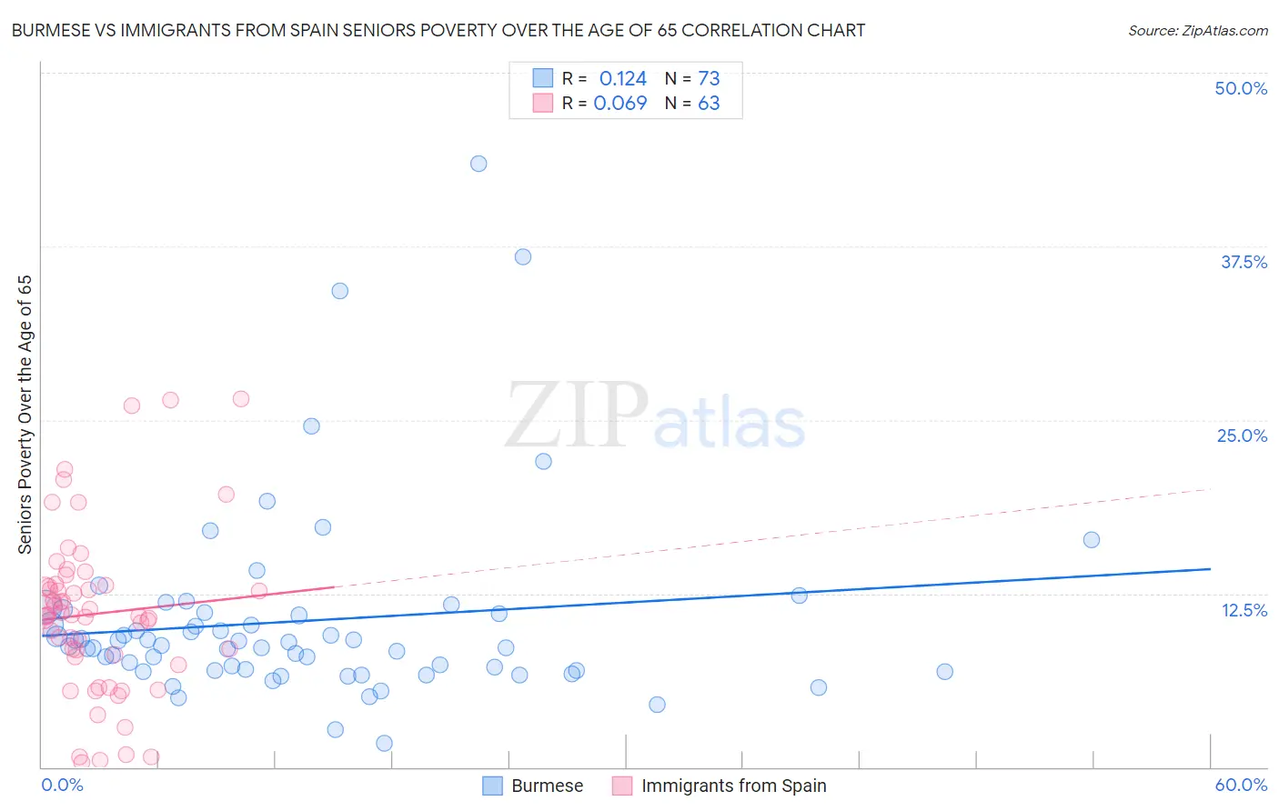 Burmese vs Immigrants from Spain Seniors Poverty Over the Age of 65