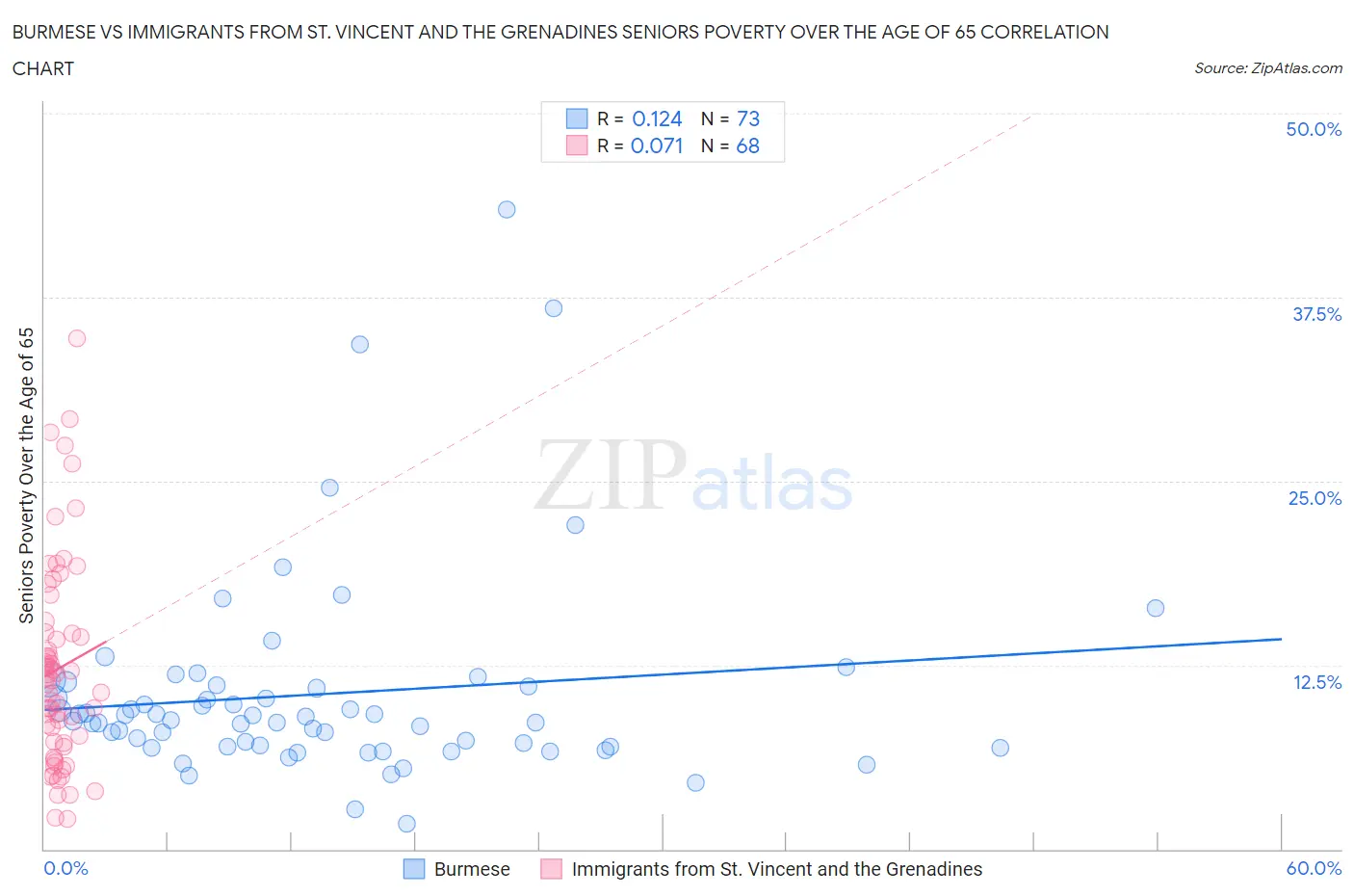 Burmese vs Immigrants from St. Vincent and the Grenadines Seniors Poverty Over the Age of 65
