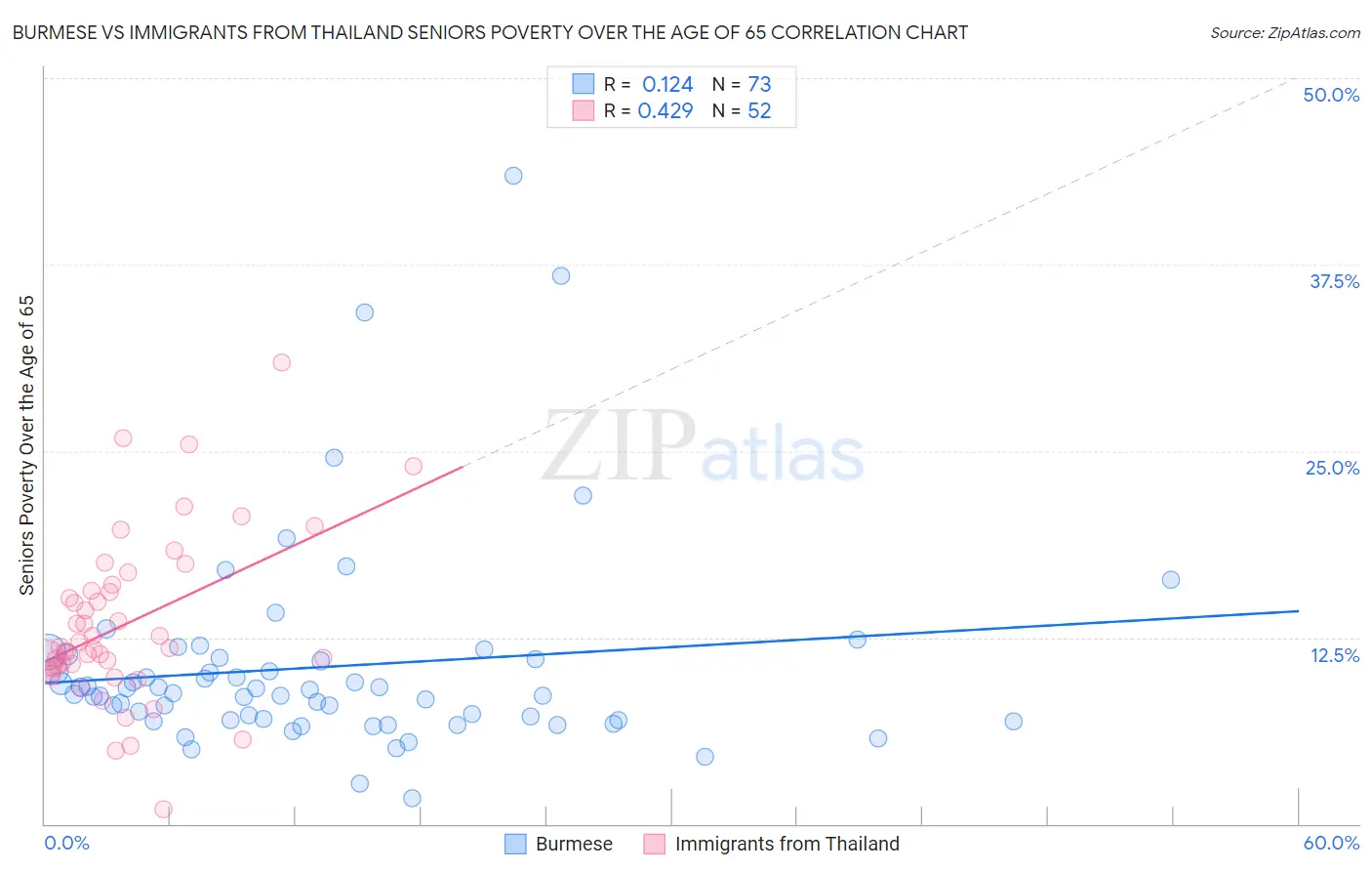 Burmese vs Immigrants from Thailand Seniors Poverty Over the Age of 65