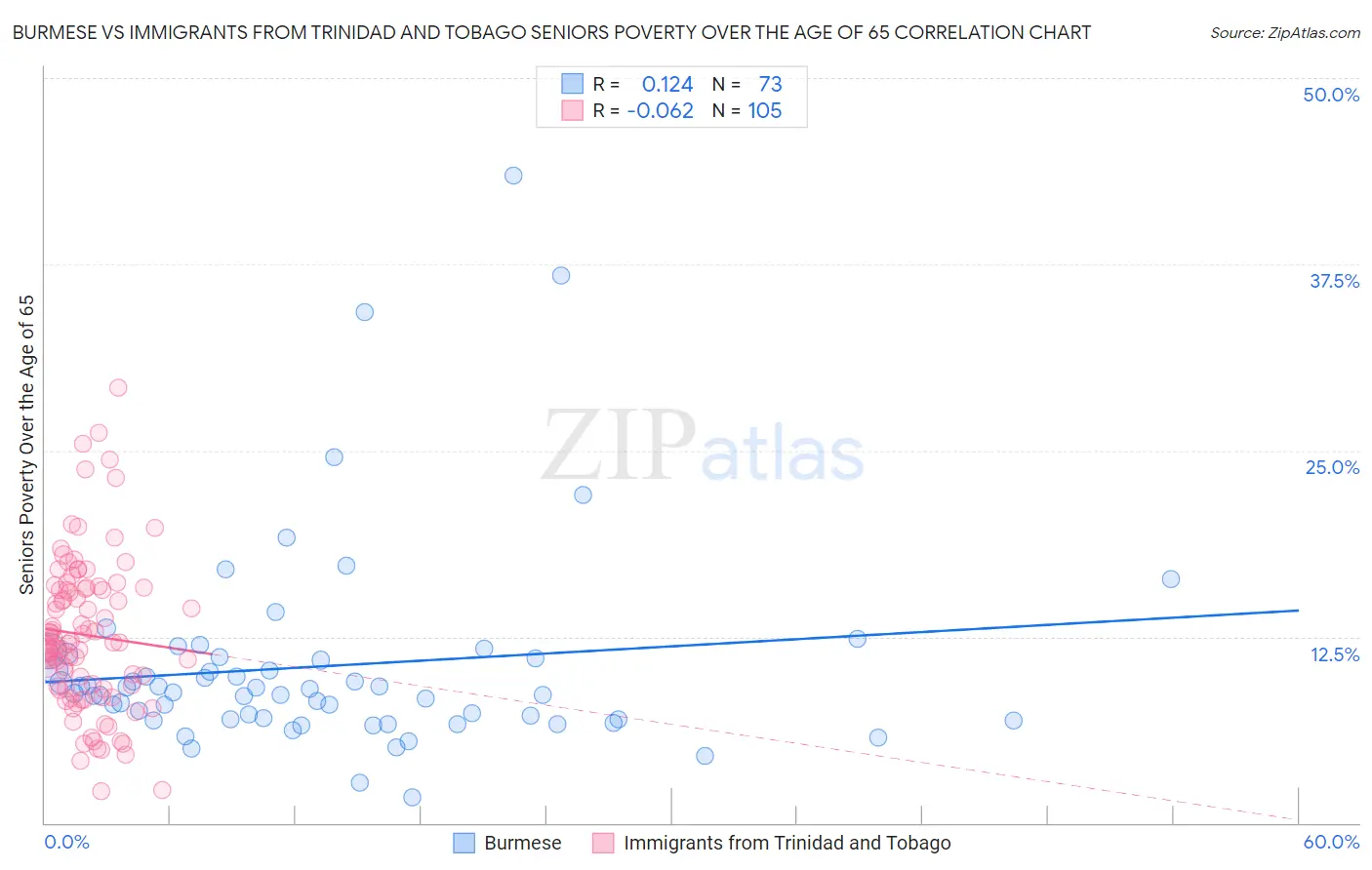 Burmese vs Immigrants from Trinidad and Tobago Seniors Poverty Over the Age of 65
