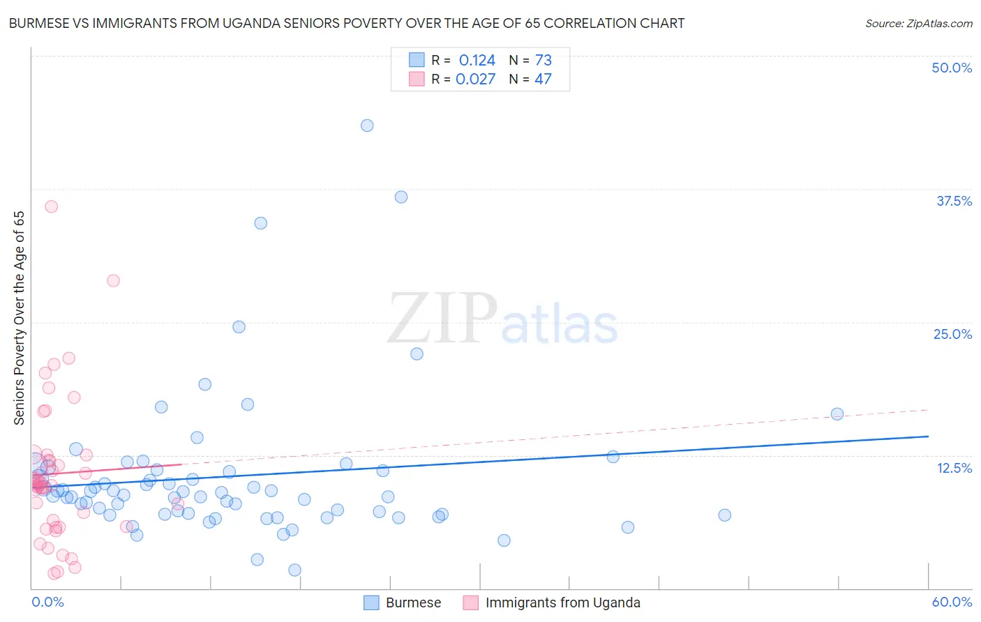 Burmese vs Immigrants from Uganda Seniors Poverty Over the Age of 65