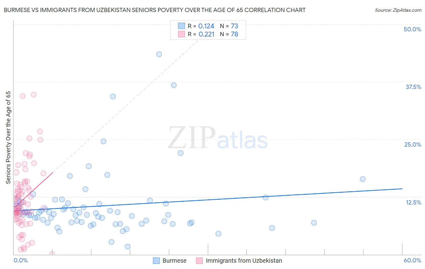 Burmese vs Immigrants from Uzbekistan Seniors Poverty Over the Age of 65