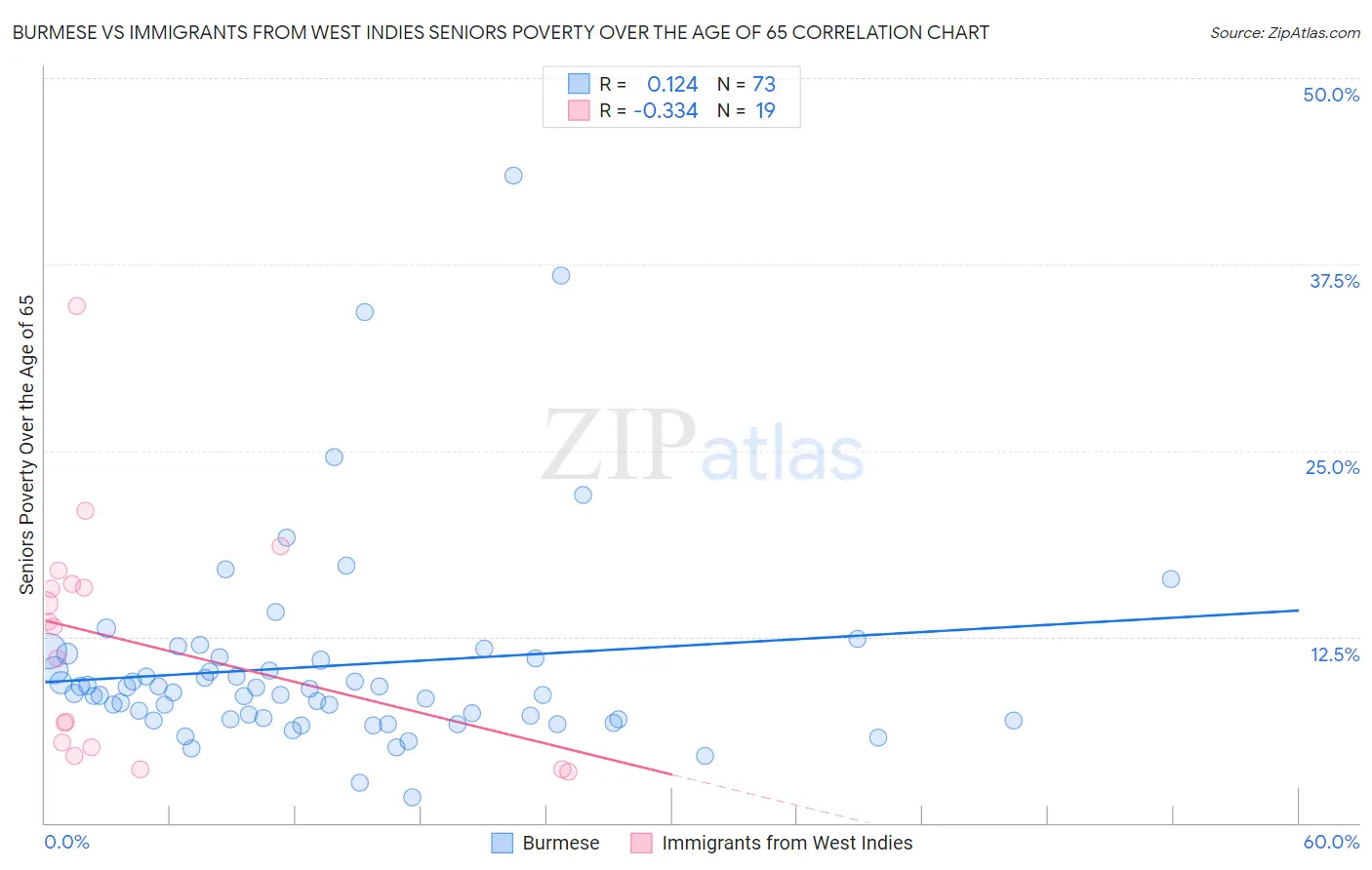 Burmese vs Immigrants from West Indies Seniors Poverty Over the Age of 65