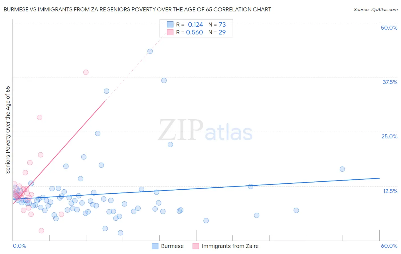 Burmese vs Immigrants from Zaire Seniors Poverty Over the Age of 65
